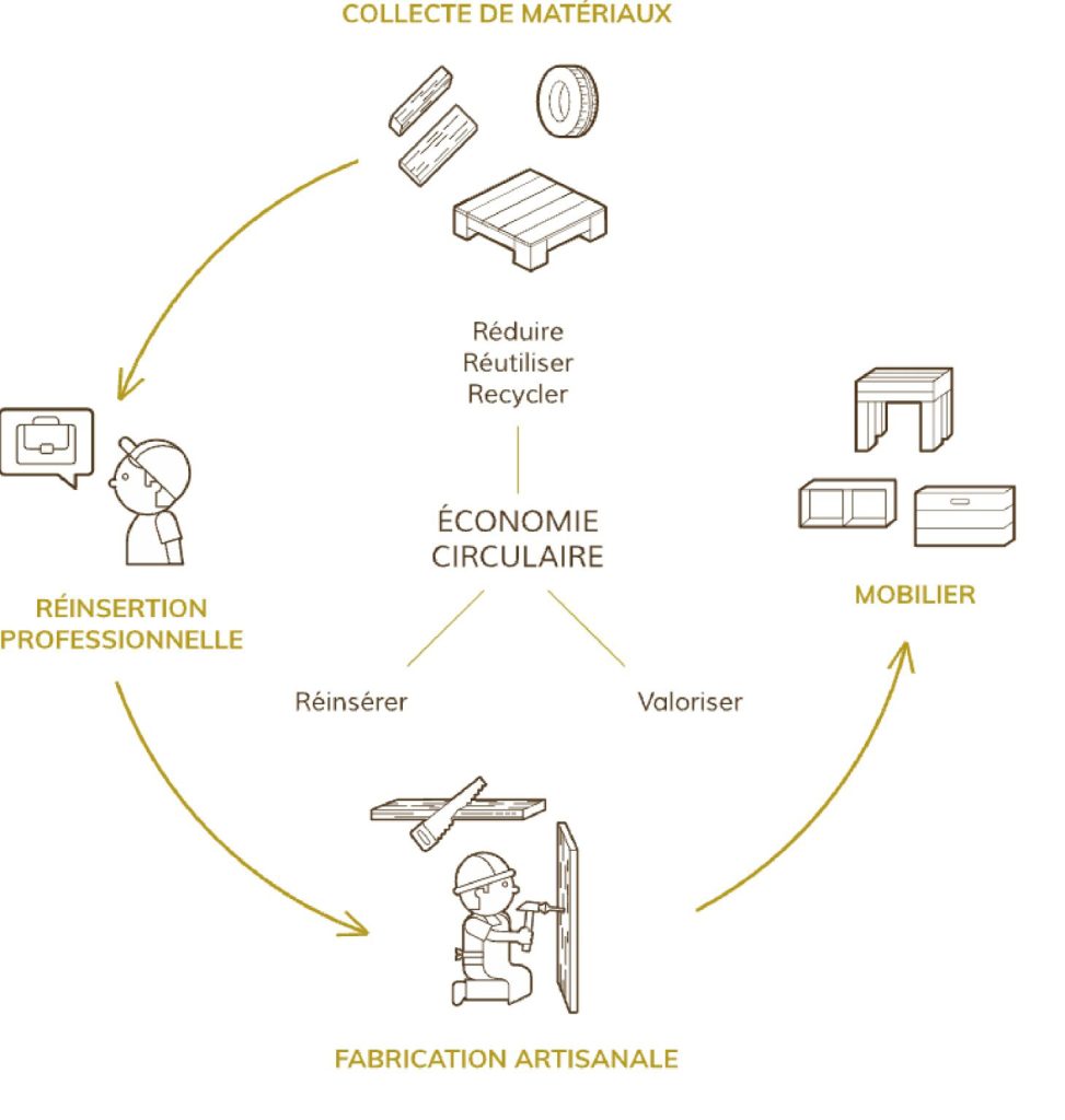 Notre schéma pour expliquer la réinsertion socio-professionnel dans le cadre d’une démarche d’économie circulaire